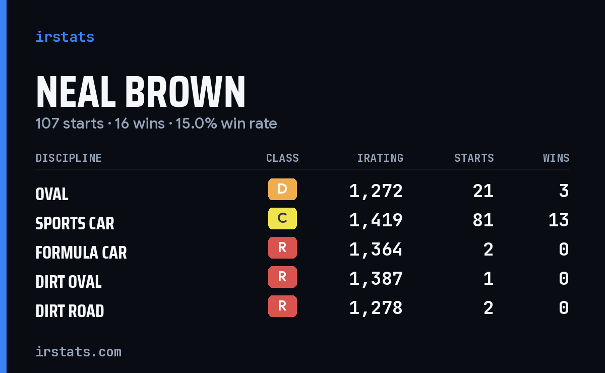 Neal Brown iRacing stats card