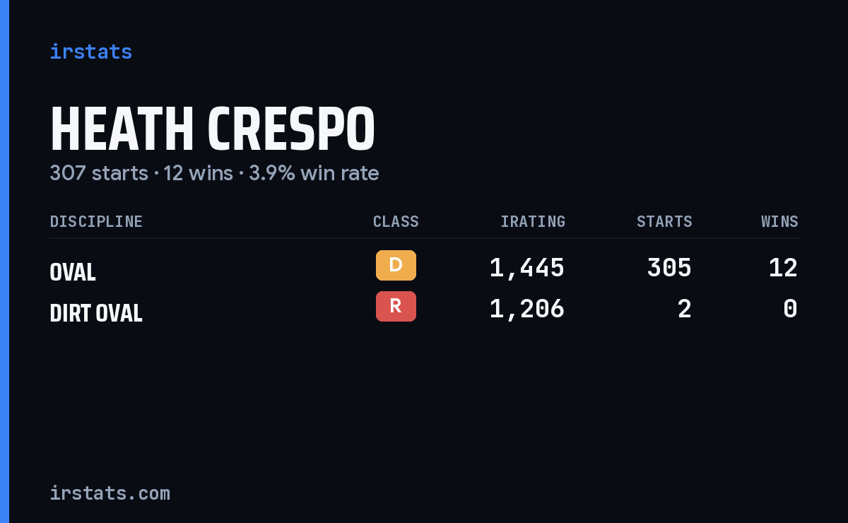 Heath Crespo iRacing stats card