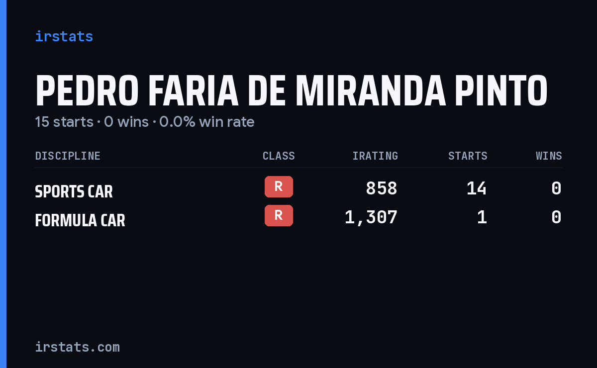Pedro Faria De Miranda Pinto iRacing stats card