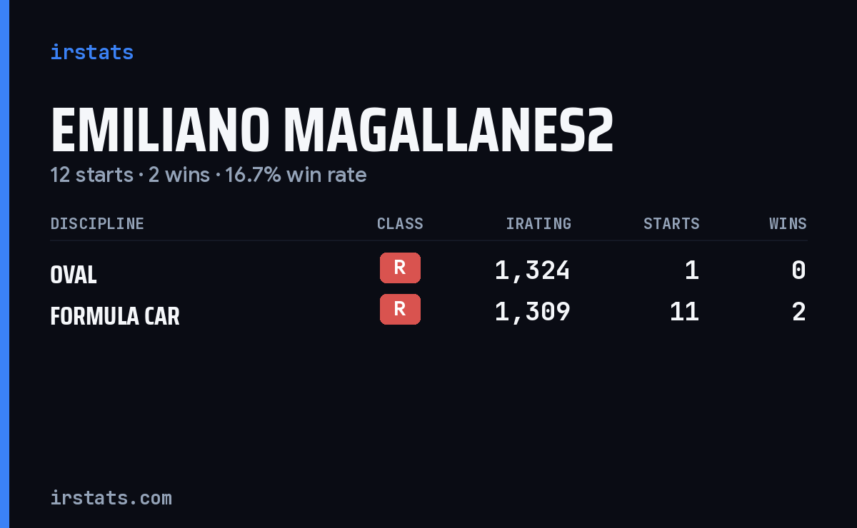 Emiliano Magallanes2 iRacing stats card