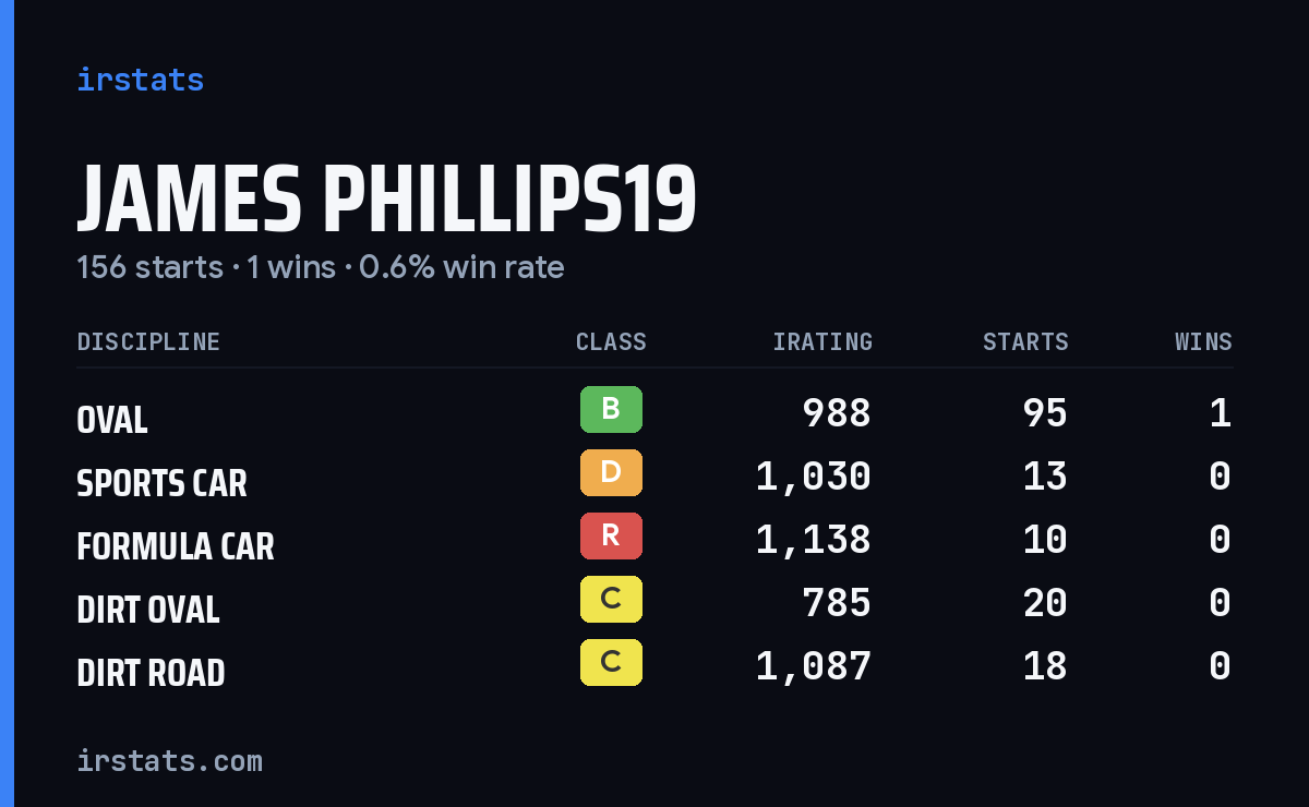 James Phillips19 iRacing stats card