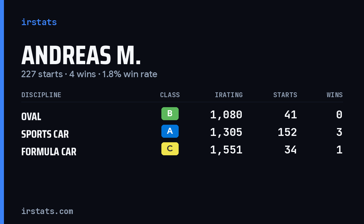 Andreas M. iRacing stats card