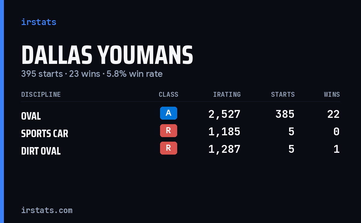 Dallas Youmans iRacing stats card