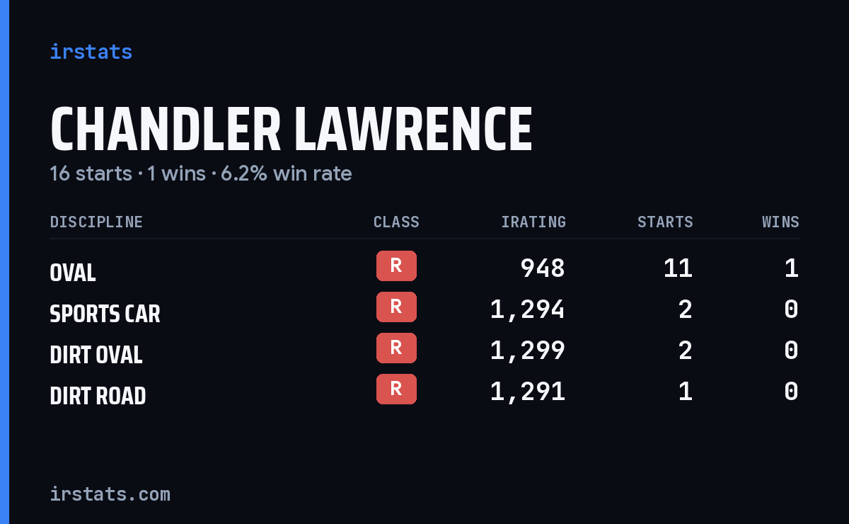 Chandler Lawrence iRacing stats card