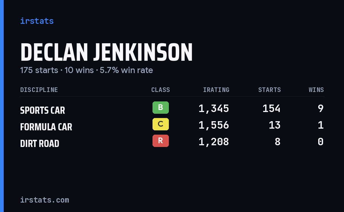 Declan Jenkinson iRacing stats card