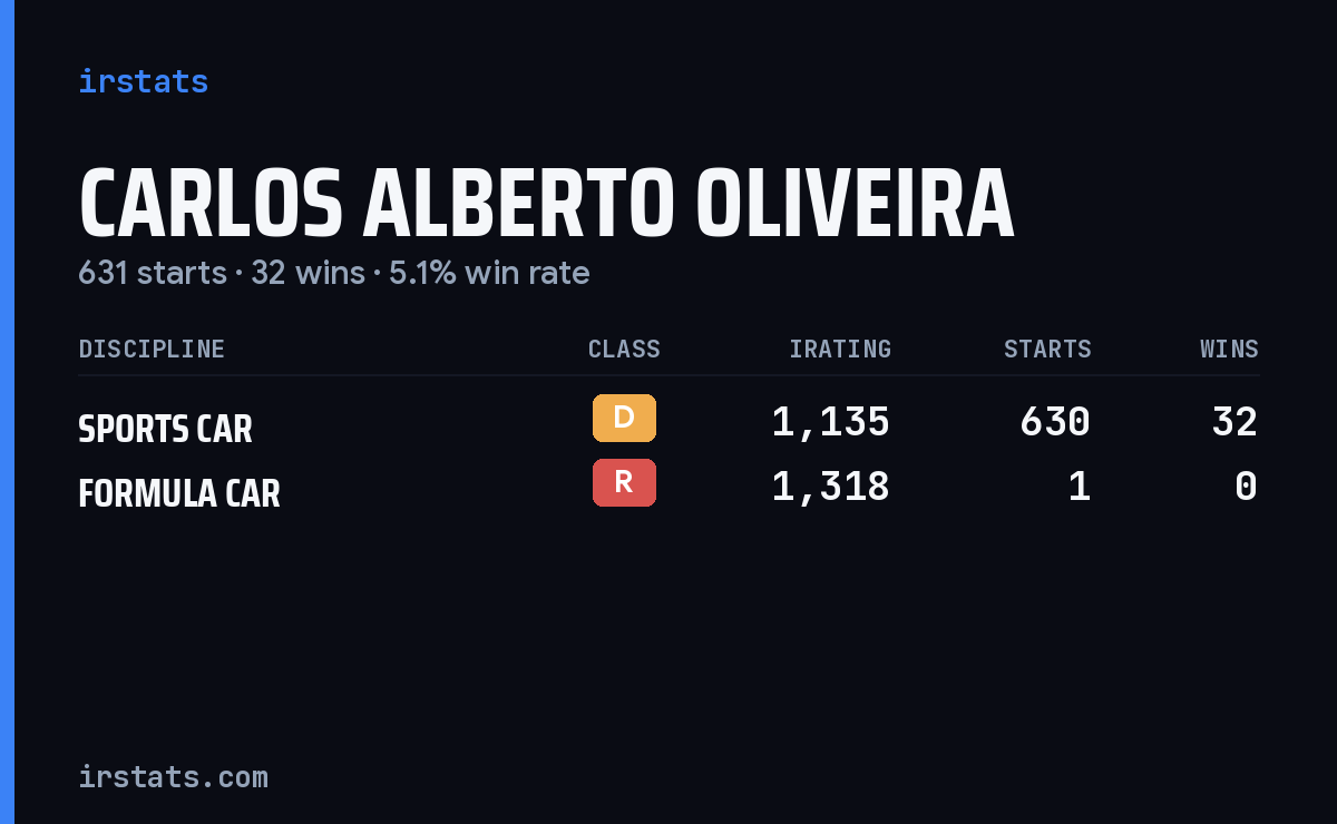 Carlos Alberto Oliveira iRacing stats card