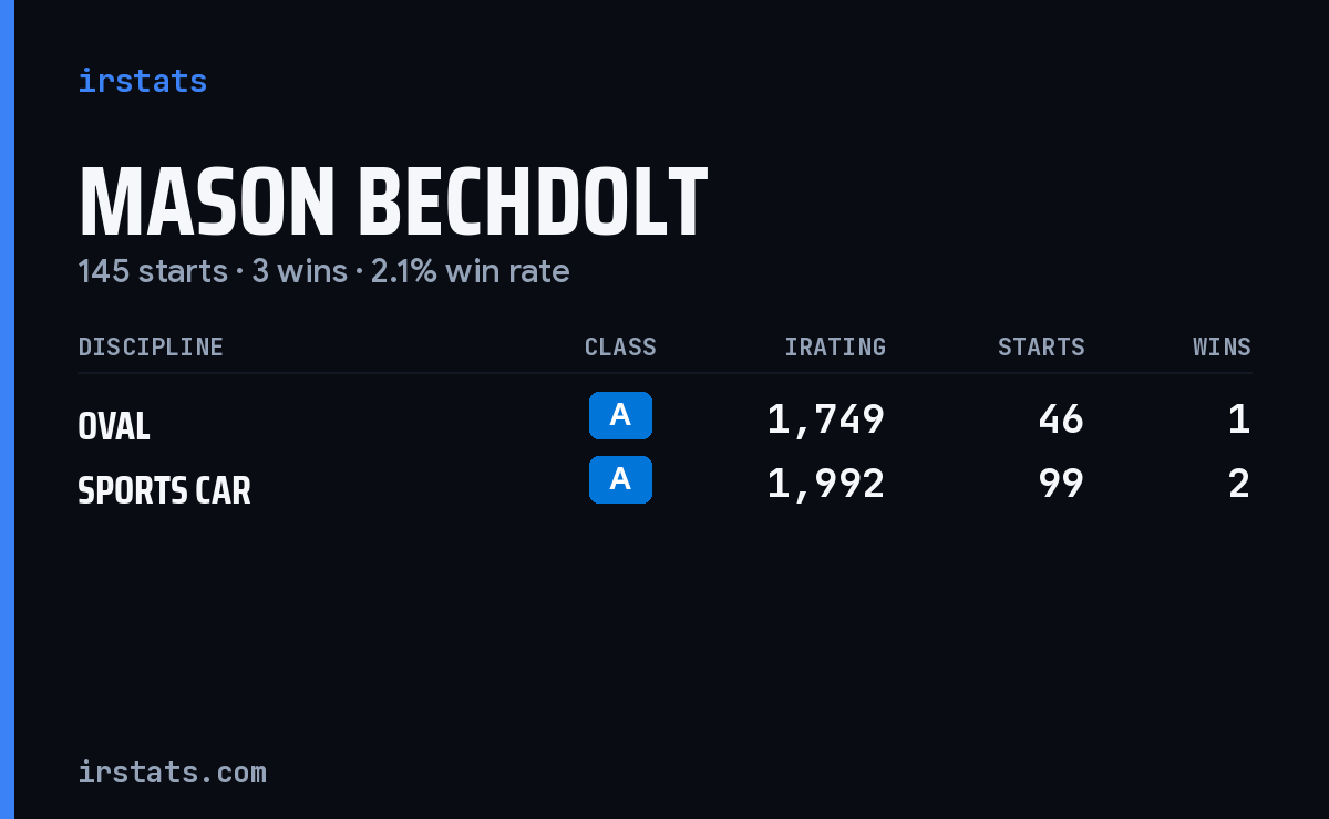 Mason Bechdolt iRacing stats card