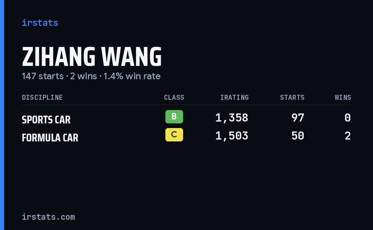 Zihang Wang iRacing stats card