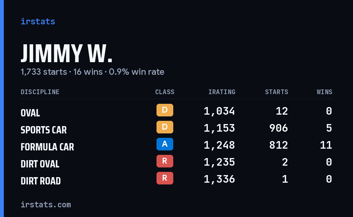 Loading... iRacing stats card