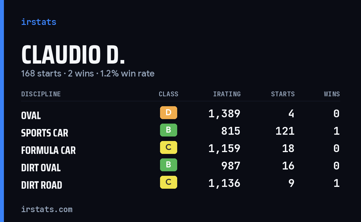 Loading... iRacing stats card