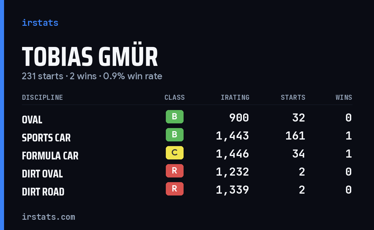 Loading... iRacing stats card