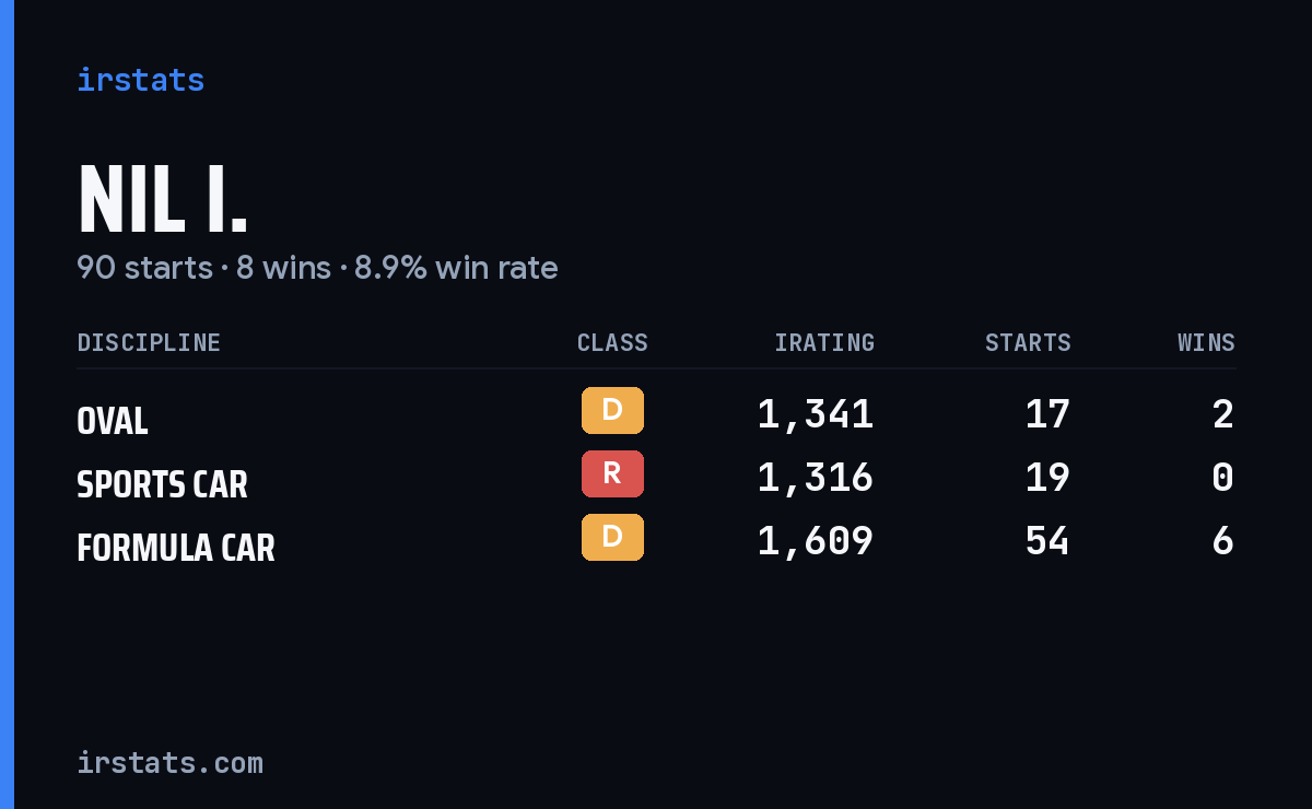 Nil I. iRacing stats card