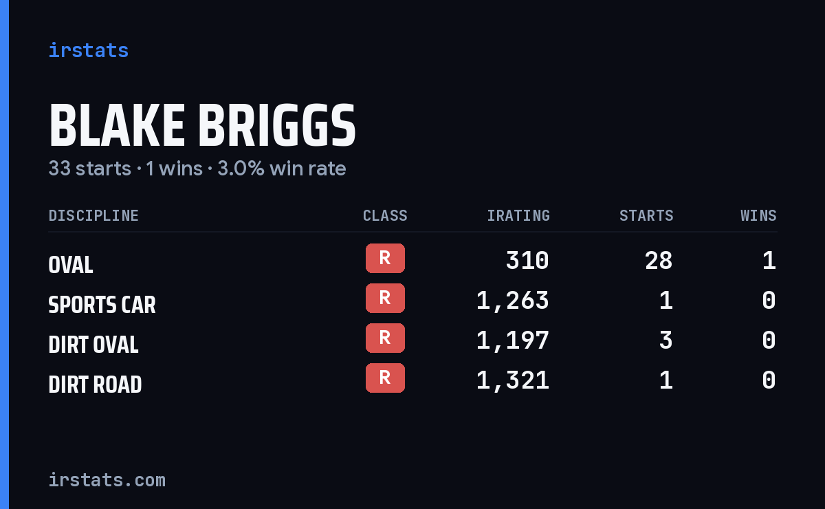 Blake Briggs iRacing stats card