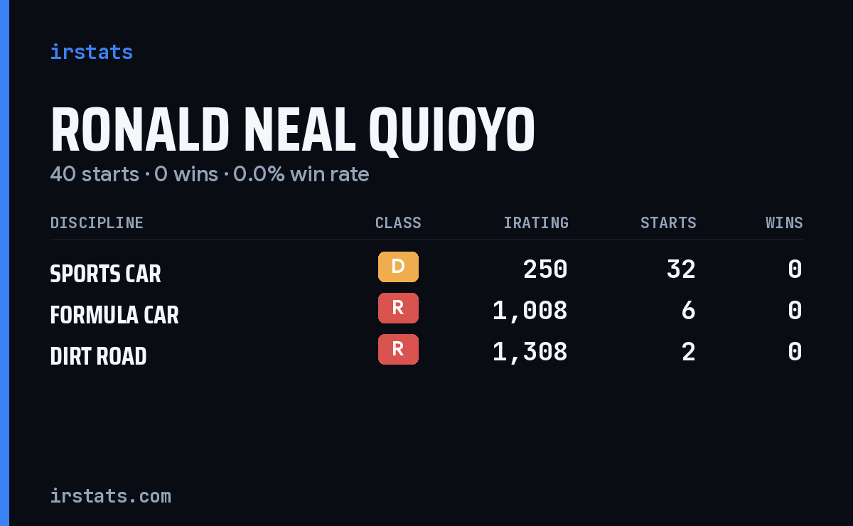 Ronald Neal Quioyo iRacing stats card