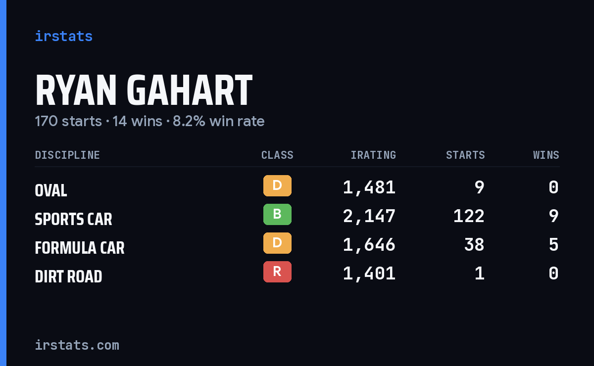 Ryan Gahart iRacing stats card