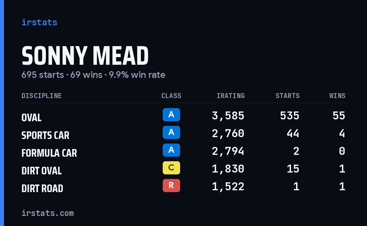 Loading... iRacing stats card