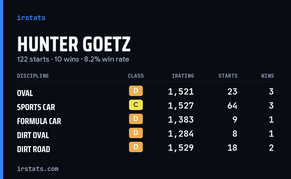 Hunter Goetz iRacing stats card