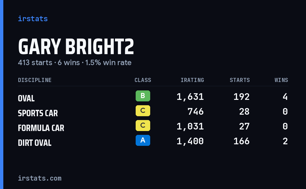 Loading... iRacing stats card