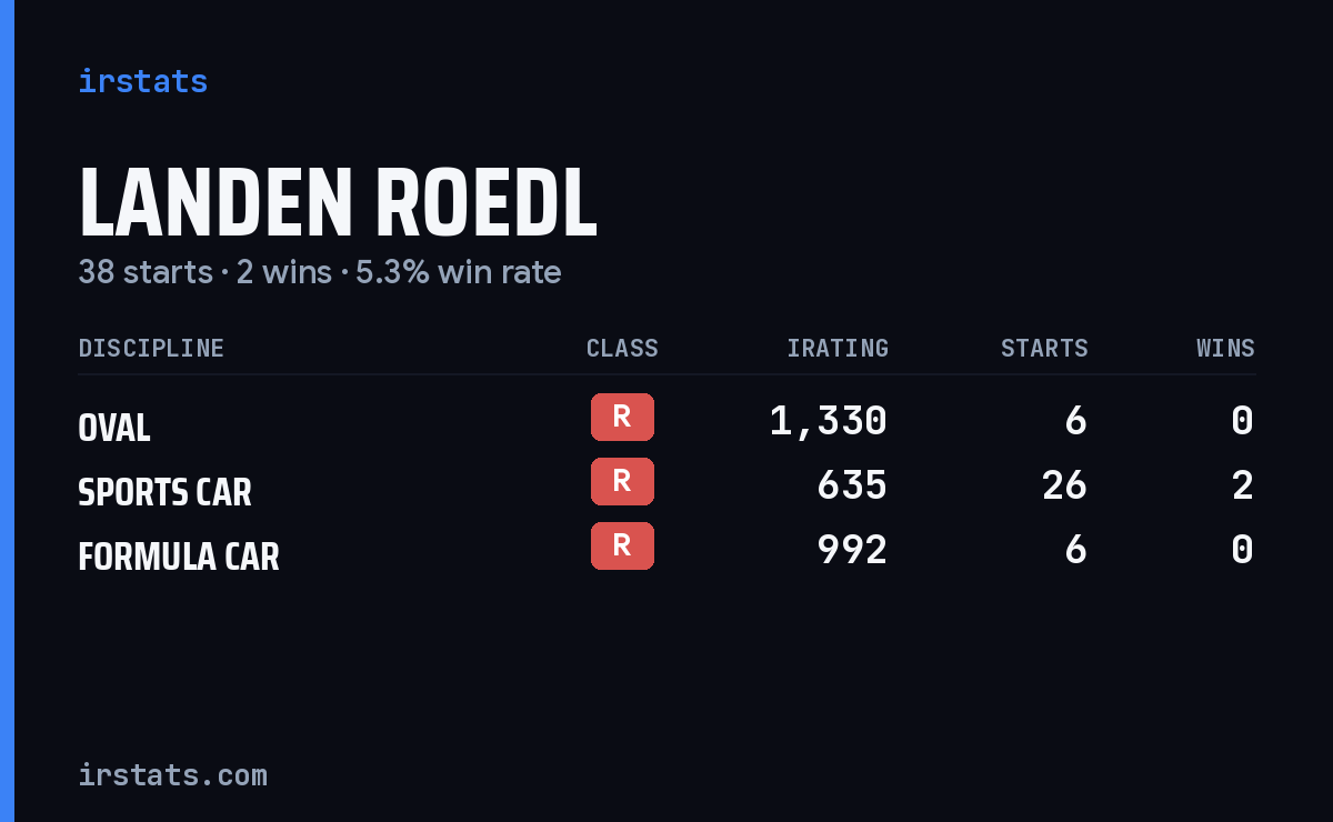 Landen Roedl iRacing stats card