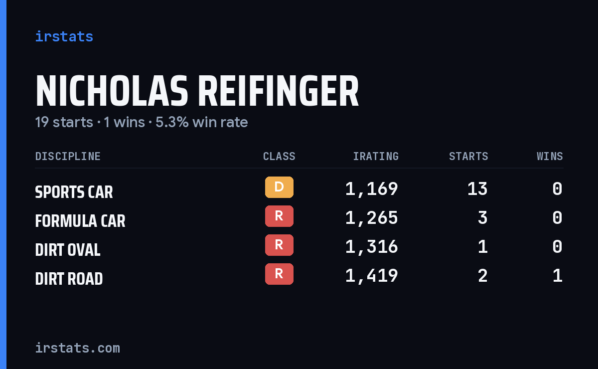 Nicholas Reifinger iRacing stats card