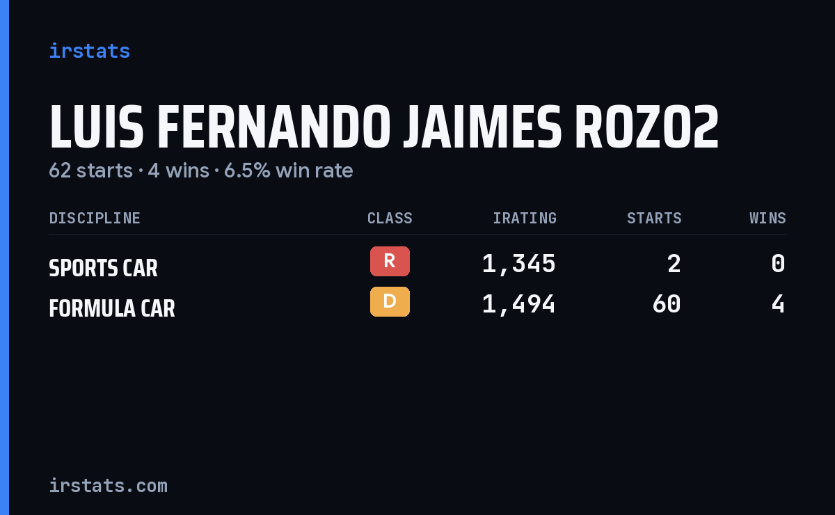 Luis Fernando Jaimes Rozo2 iRacing stats card