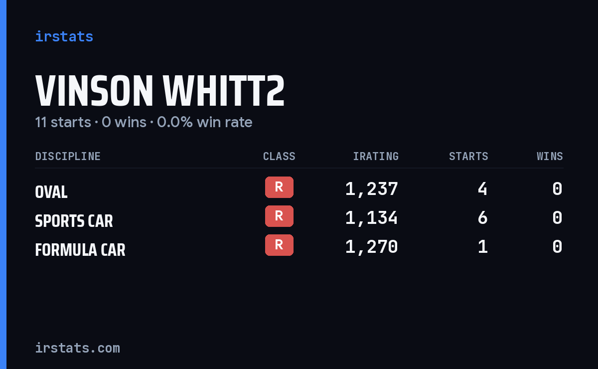Vinson Whitt2 iRacing stats card