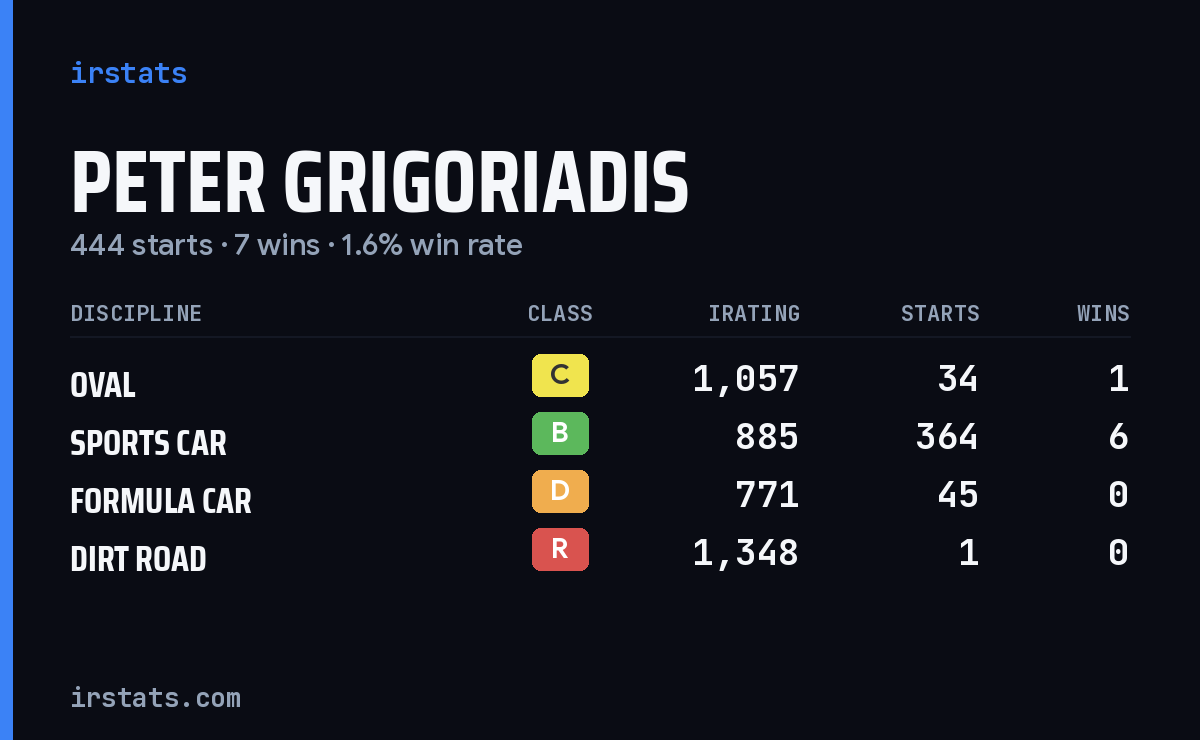 Peter Grigoriadis iRacing stats card