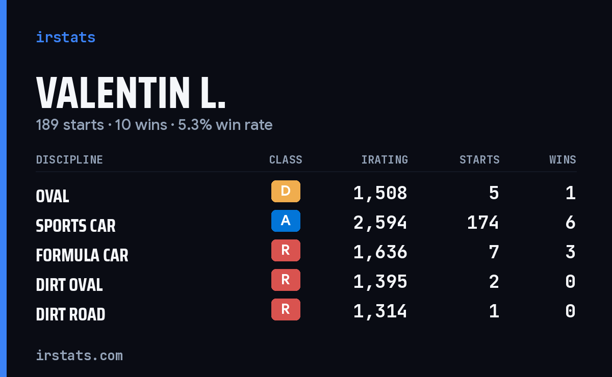 Valentin L. iRacing stats card