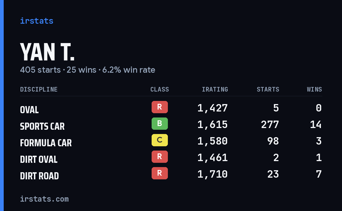 Loading... iRacing stats card