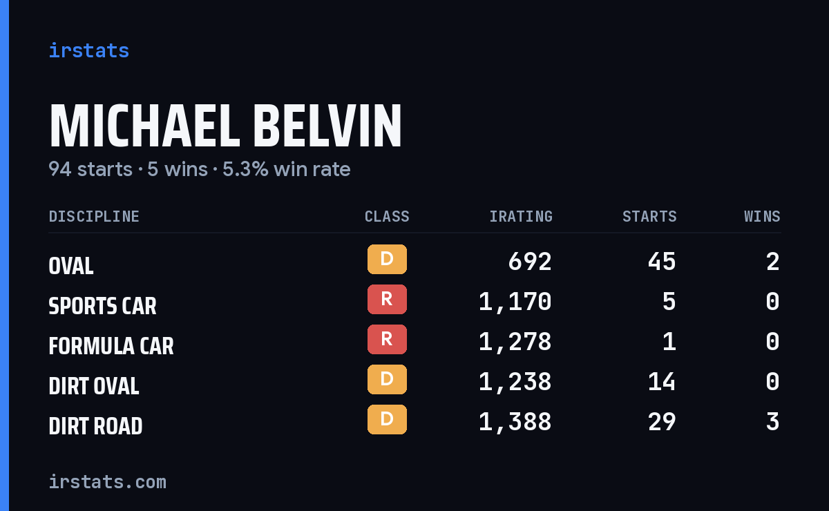 Michael Belvin iRacing stats card