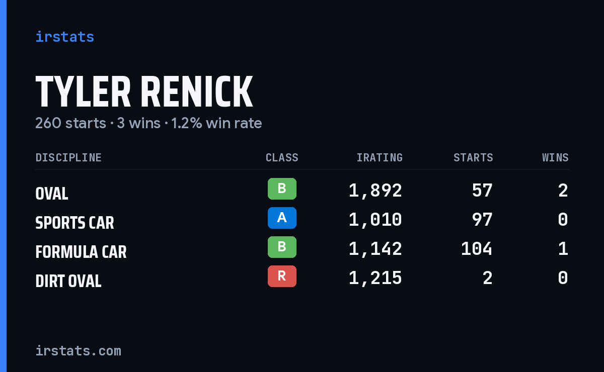 Tyler Renick iRacing stats card
