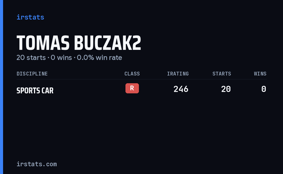 Tomas Buczak2 iRacing stats card