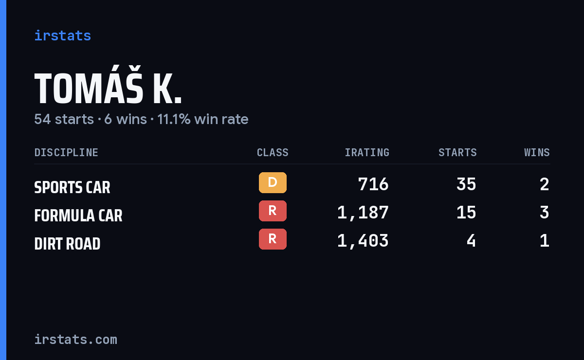 Tomáš K. iRacing stats card