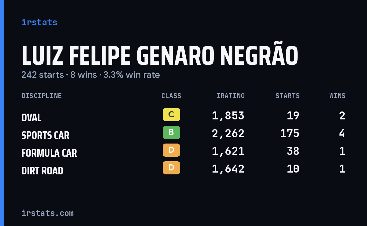 Luiz Felipe Genaro Negrão iRacing stats card