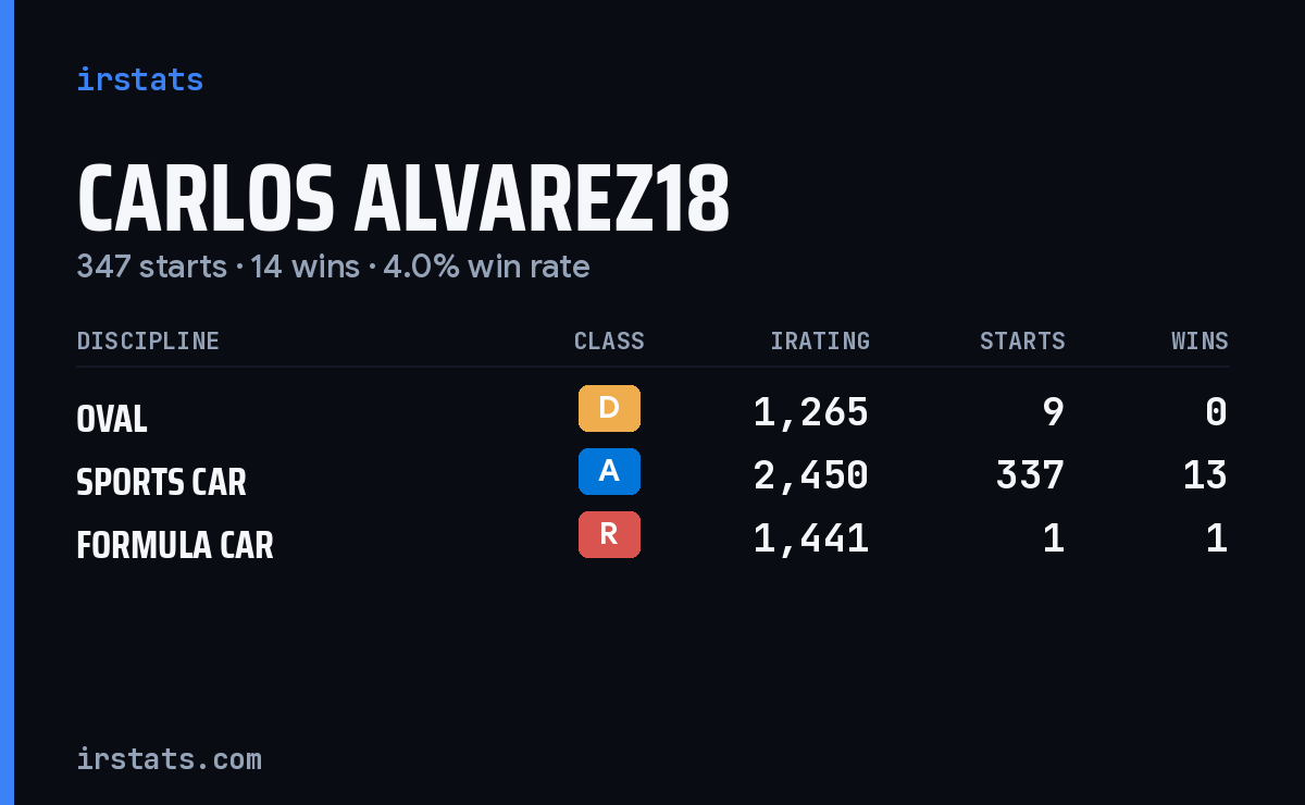 Carlos Alvarez18 iRacing stats card