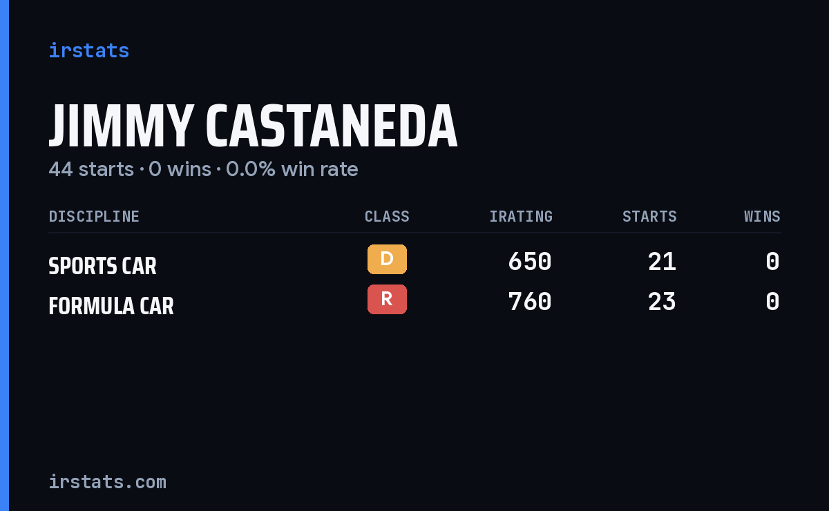 Jimmy Castaneda iRacing stats card