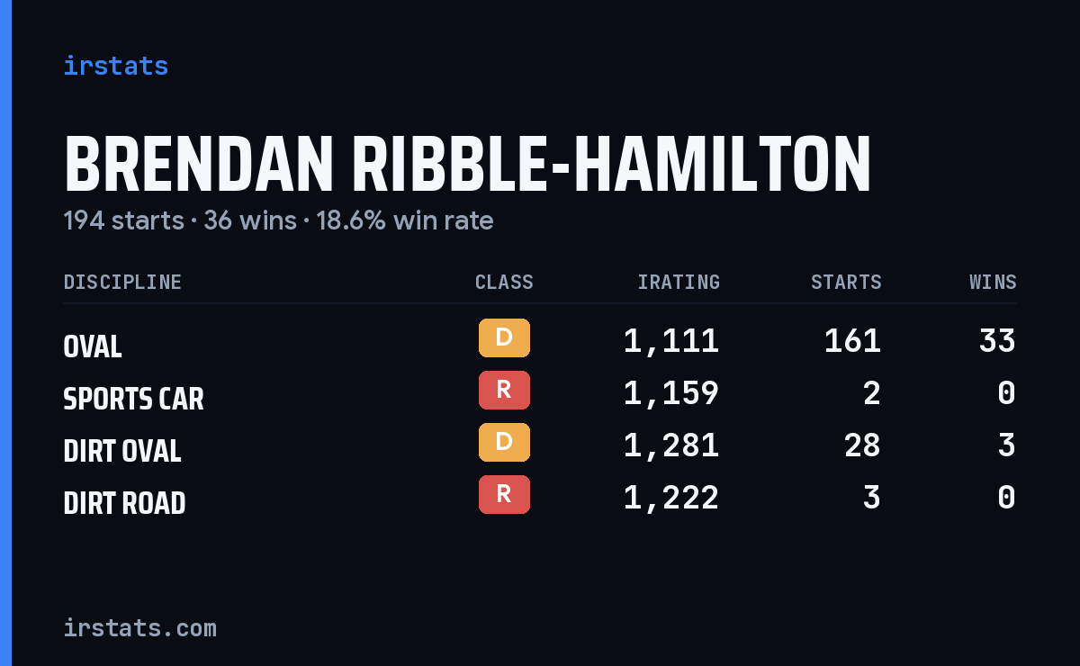 Brendan Ribble-Hamilton iRacing stats card