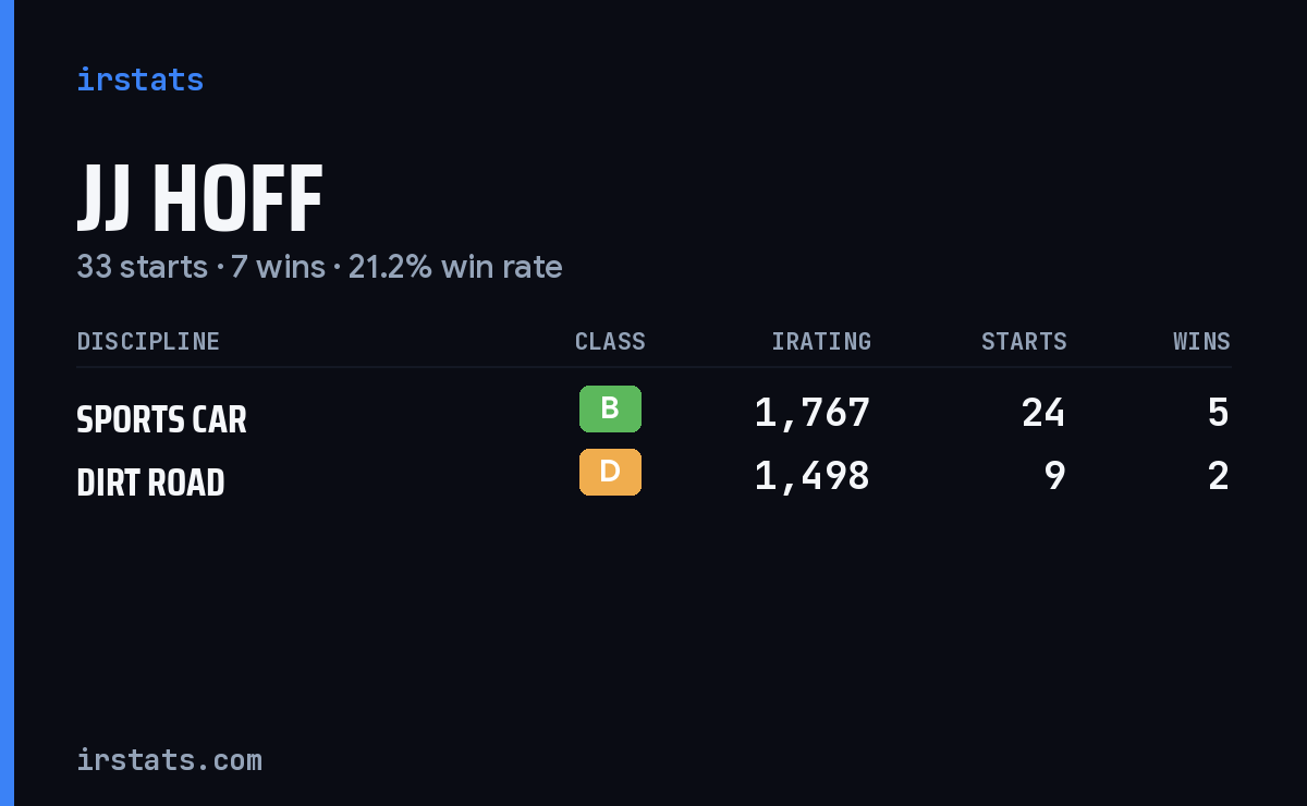 Jj Hoff iRacing stats card