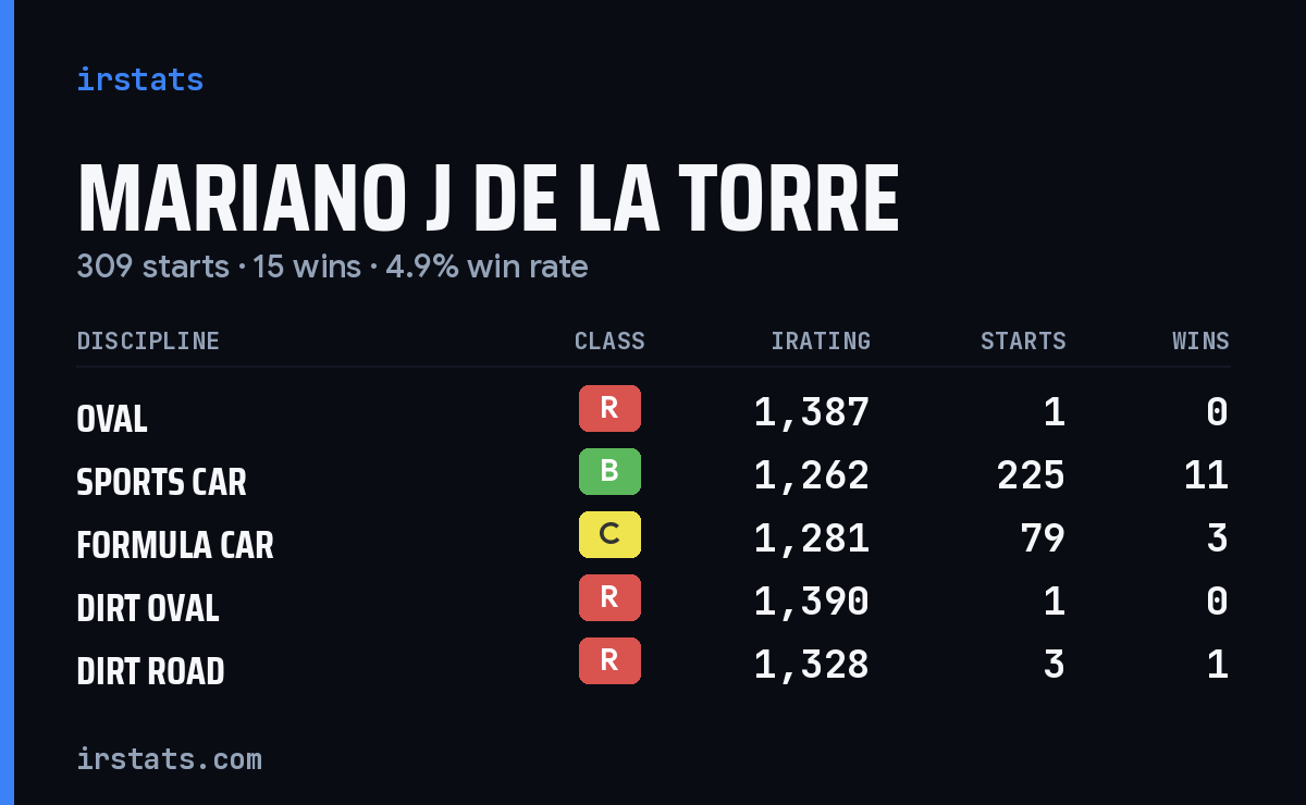 Mariano J De la Torre iRacing stats card