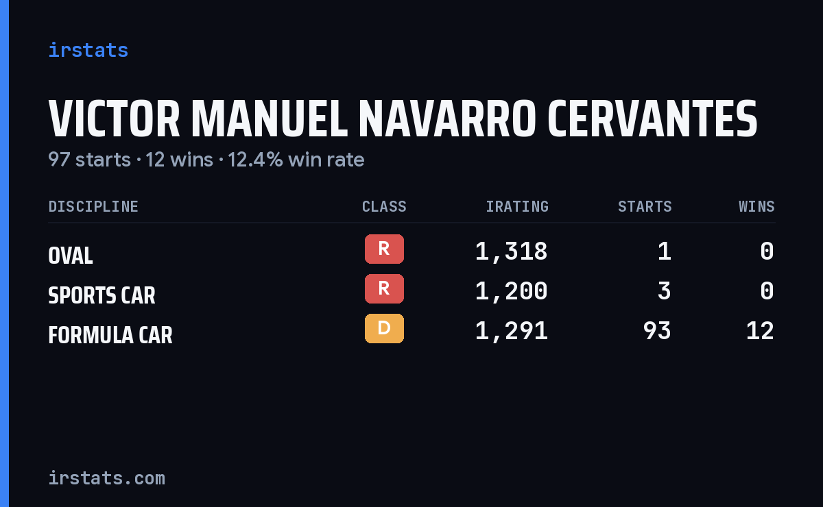 Victor Manuel Navarro Cervantes iRacing stats card