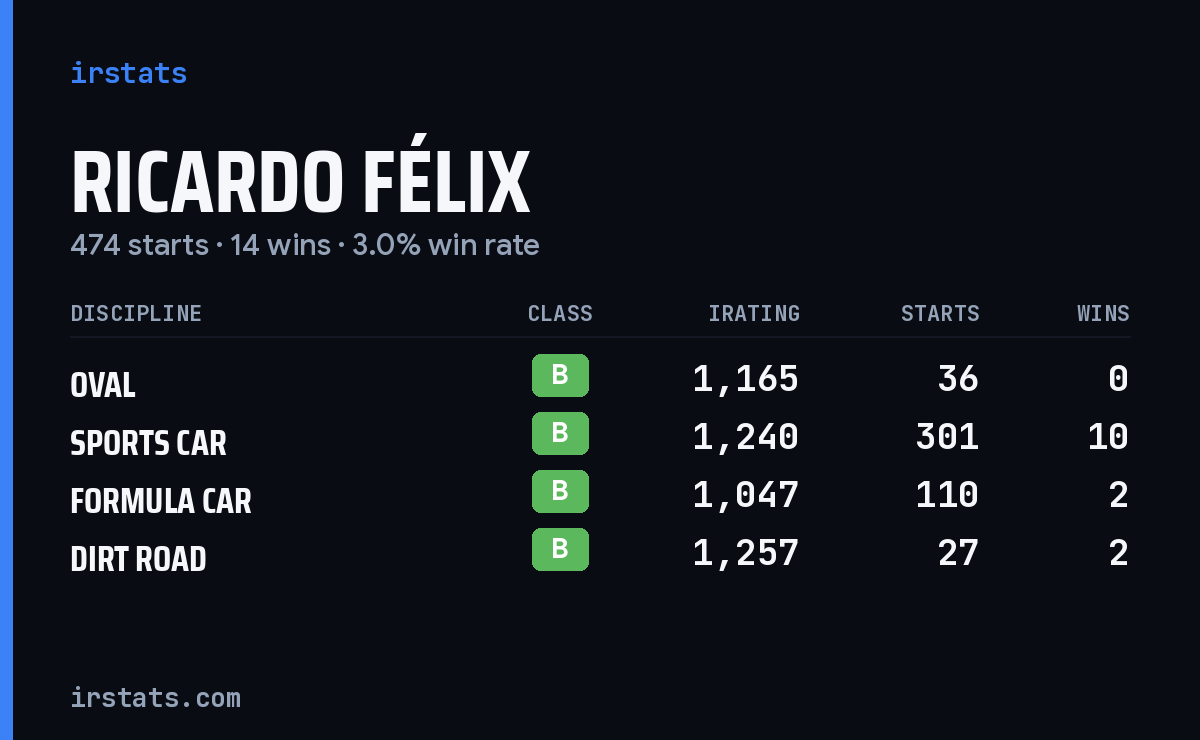 Ricardo Félix iRacing stats card