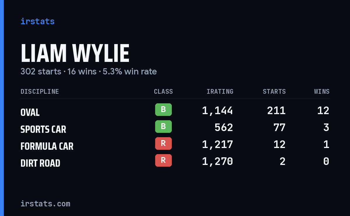 Liam Wylie iRacing stats card