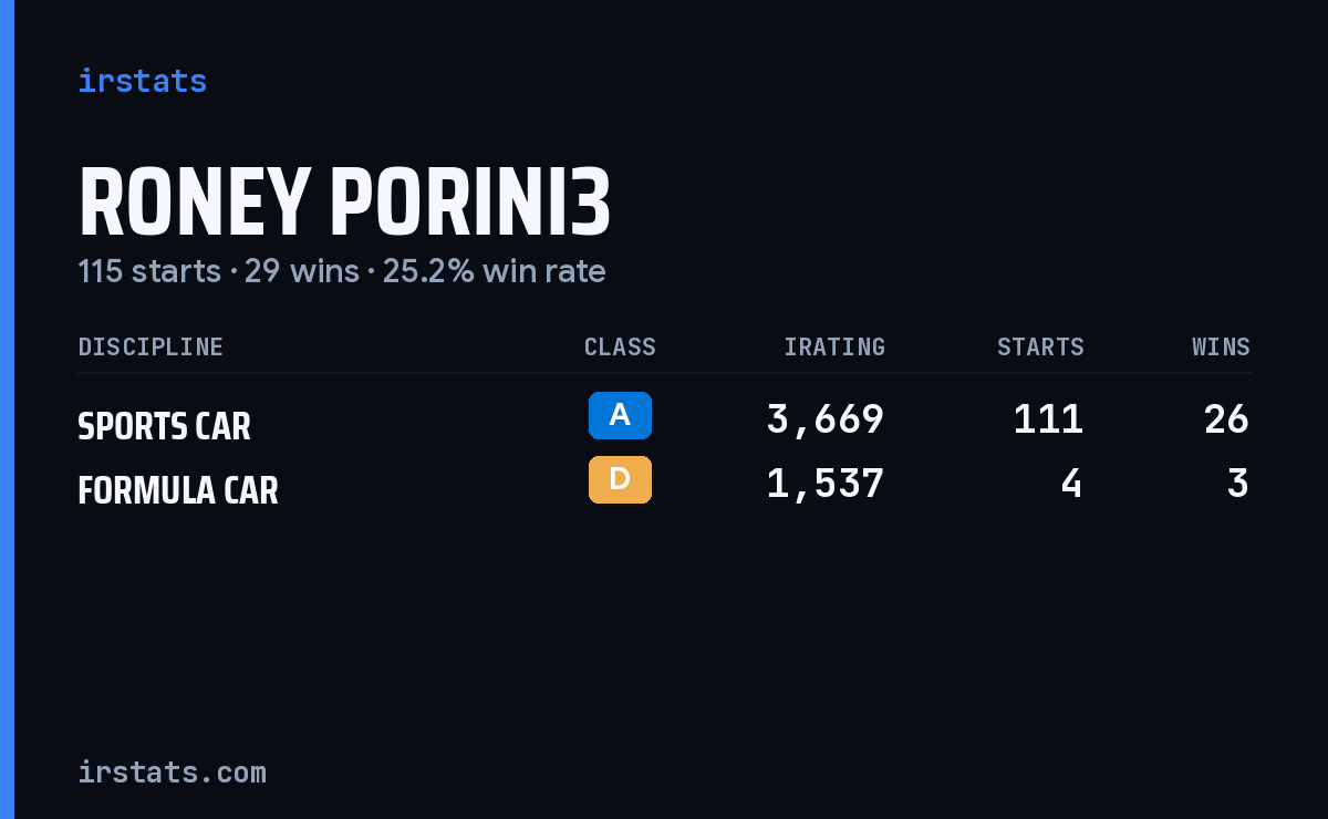 Loading... iRacing stats card