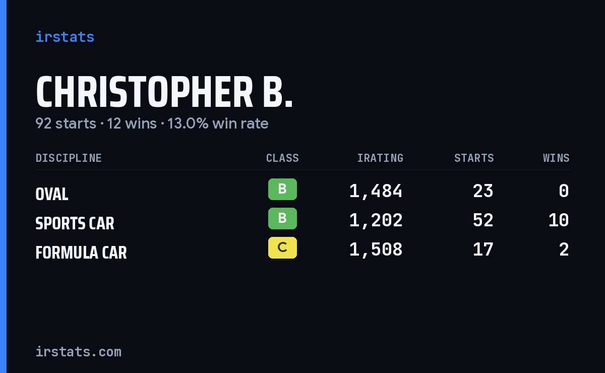 Christopher B. iRacing stats card
