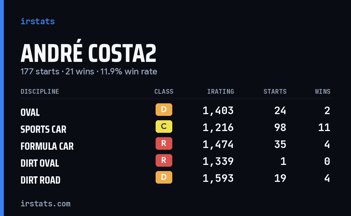 Loading... iRacing stats card