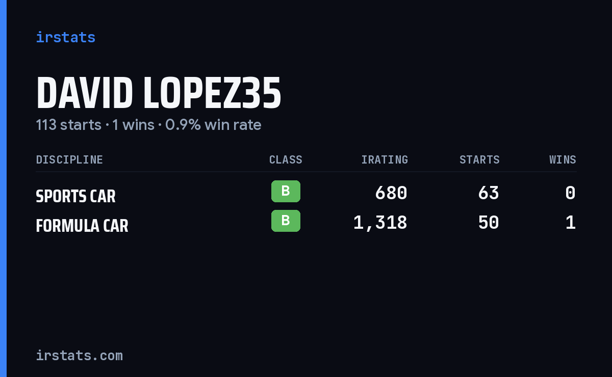 Loading... iRacing stats card