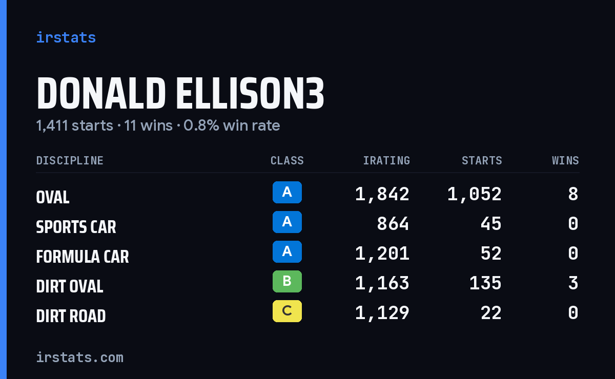 Loading... iRacing stats card