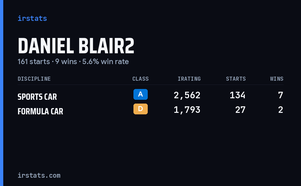 Daniel Blair2 iRacing stats card