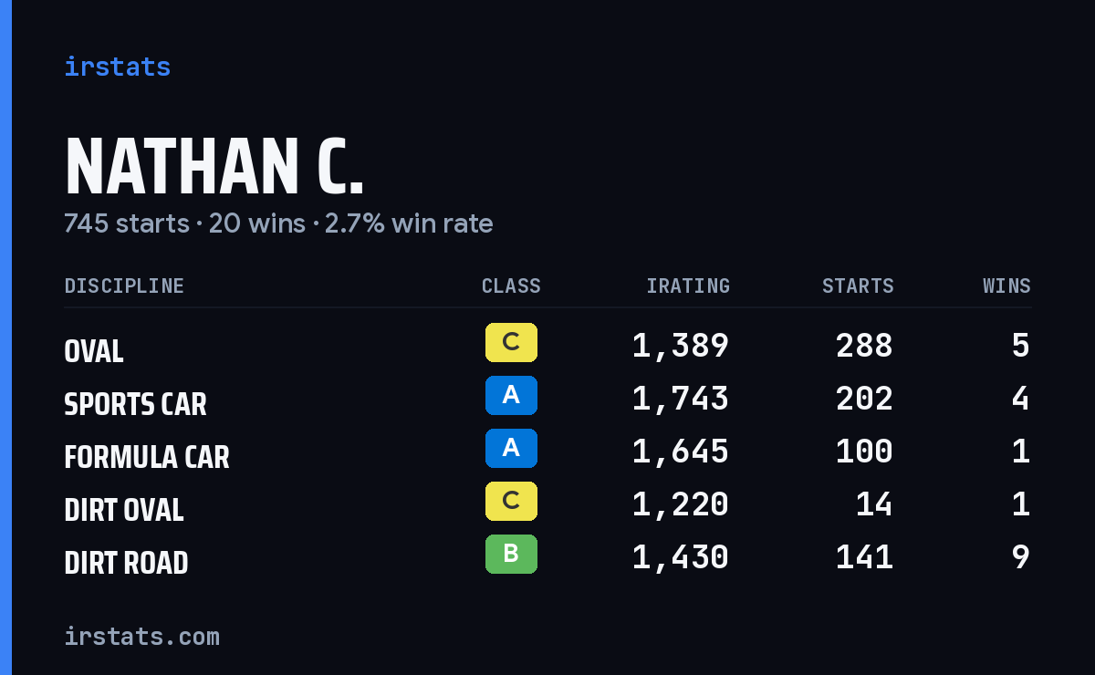 Loading... iRacing stats card