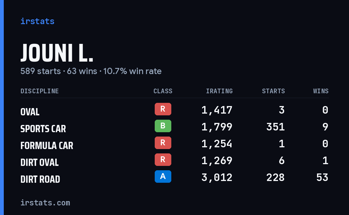Jouni L. iRacing stats card